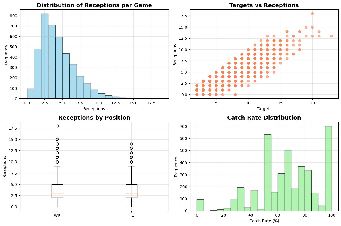 Reception Data Analysis