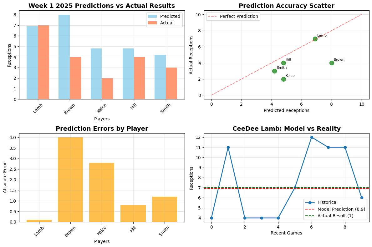 Predictions vs Historical Analysis