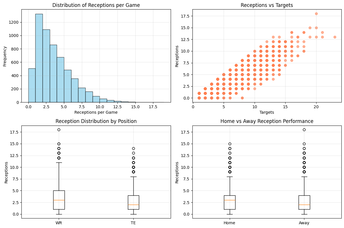 Data Distribution and Patterns