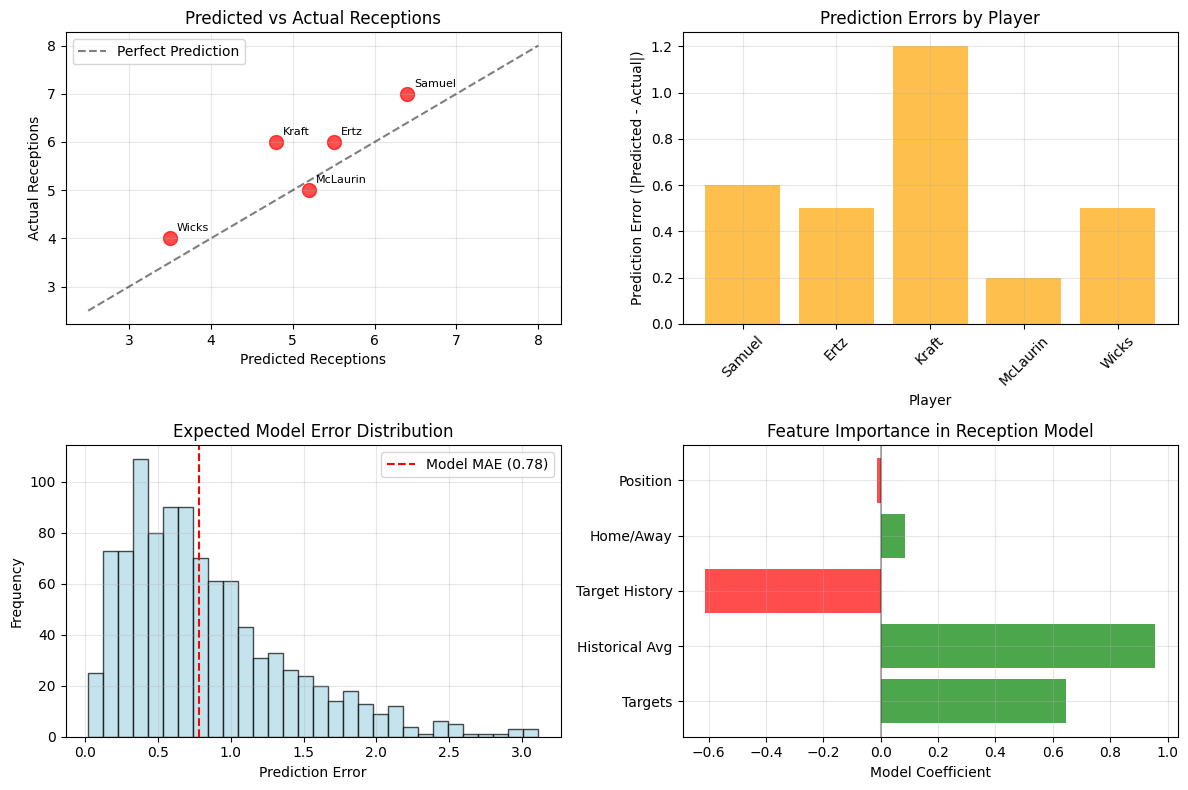 Predictions vs Historical Data