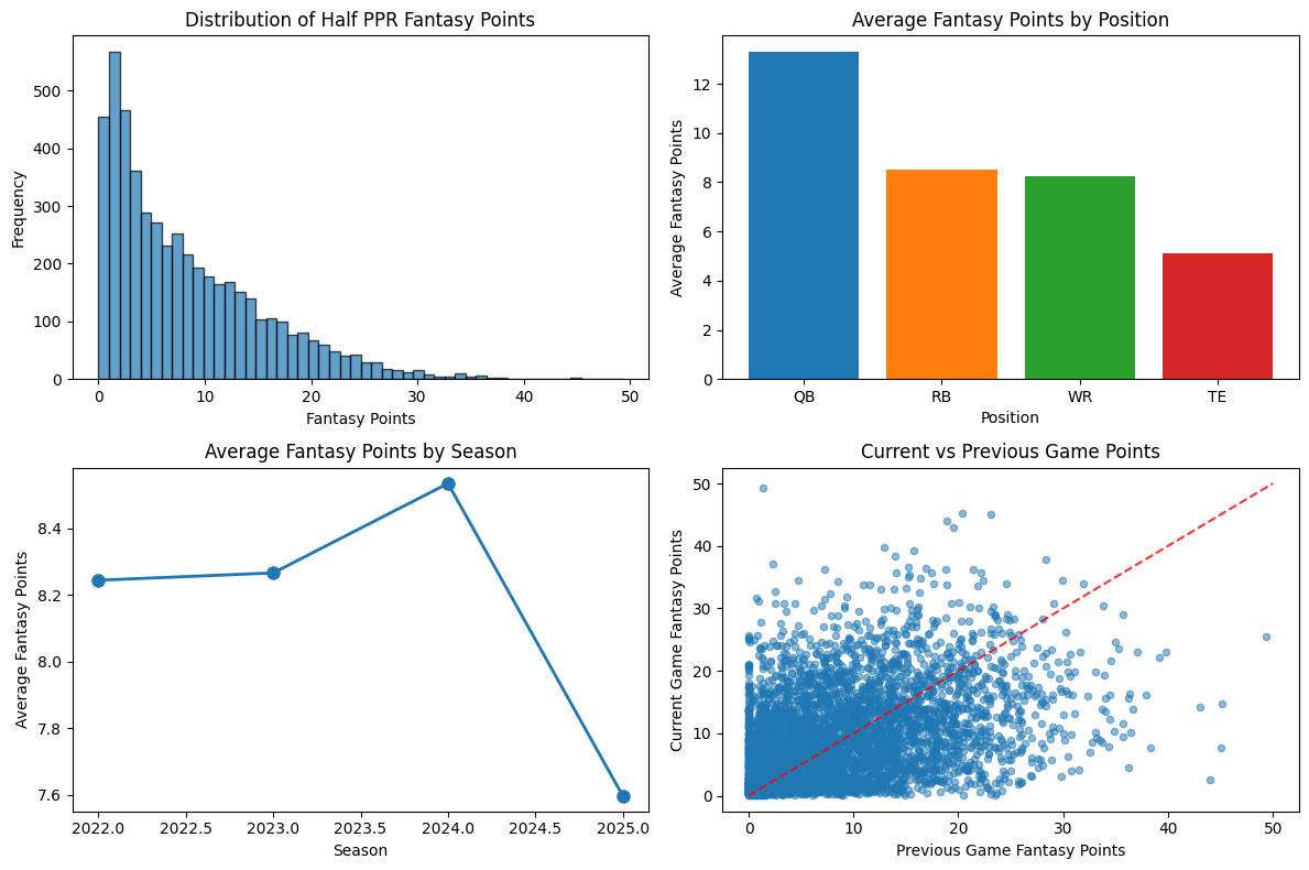 Fantasy Football Data Distribution and Patterns
