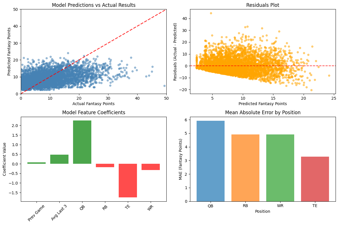 Model Predictions vs Actual Results Analysis