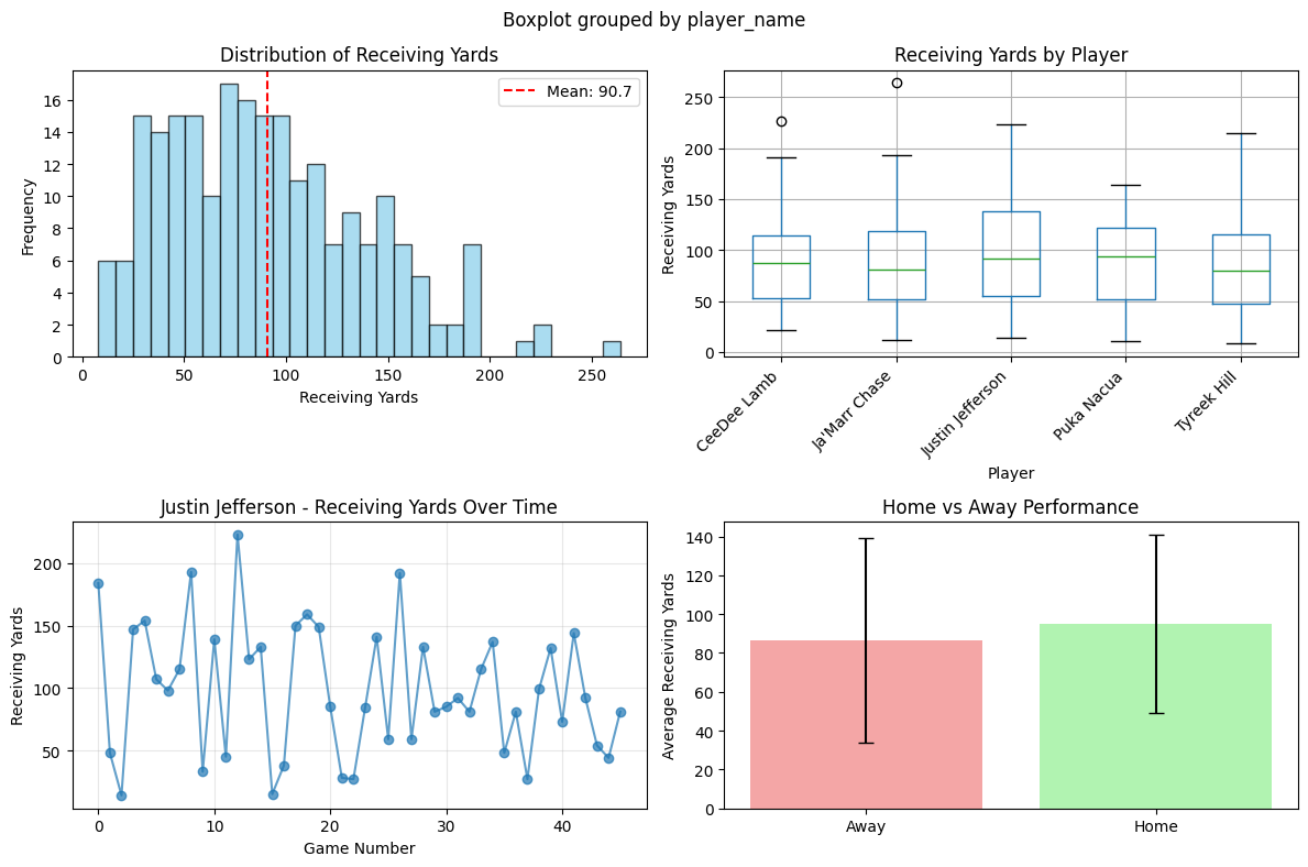 Data Distribution and Patterns