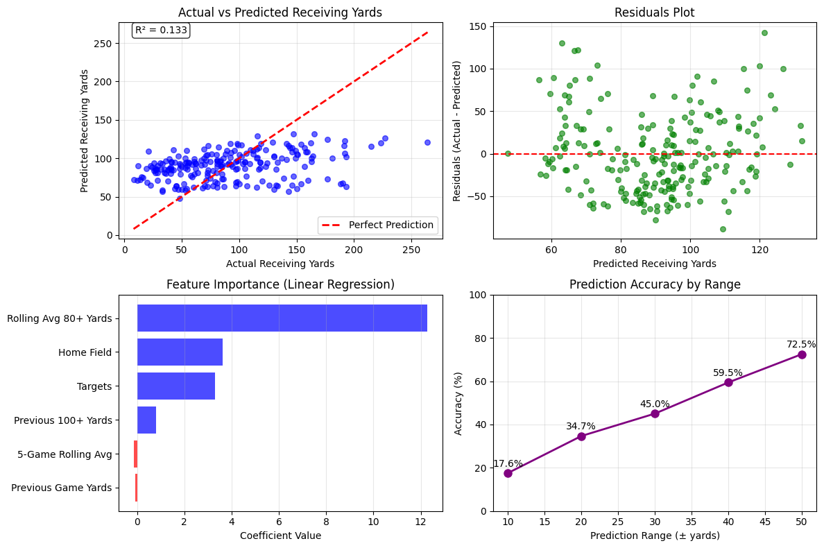 Model Performance and Predictions