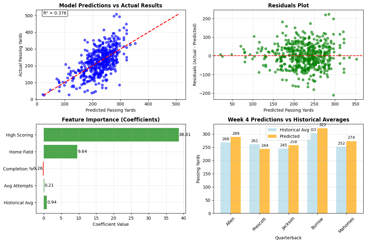 Model Performance and Predictions