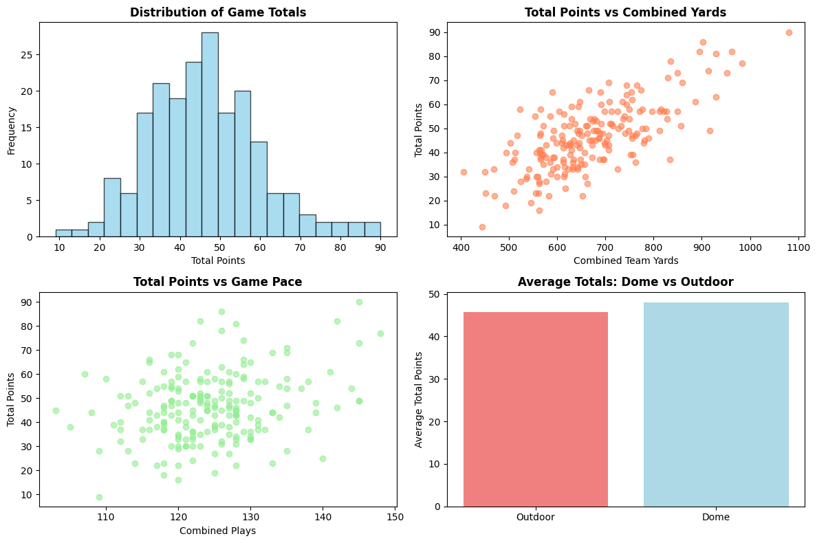 NFL Totals Data Patterns