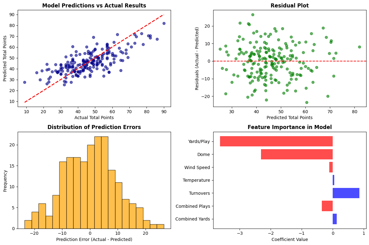 Model Predictions vs Historical Performance