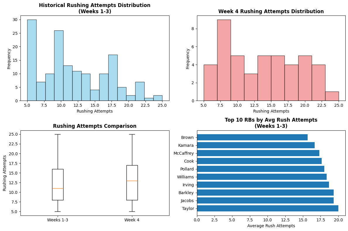 Rushing Attempts Data Distribution