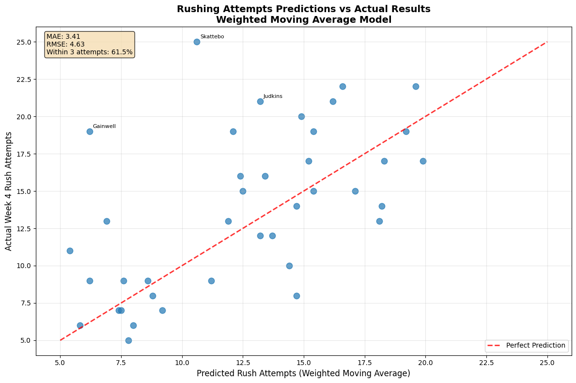 Predictions vs Actual Results