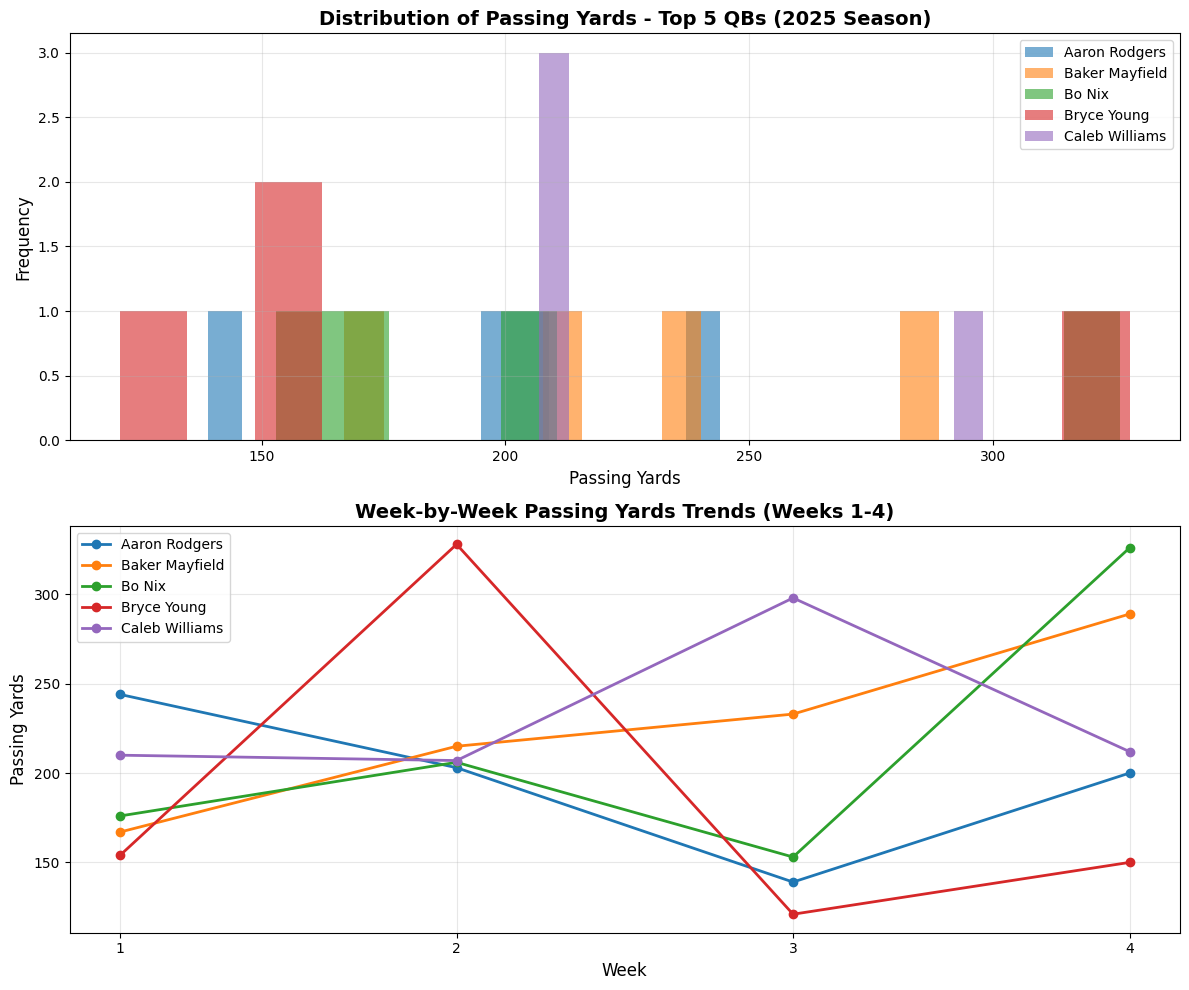 QB Passing Yards Distribution and Trends