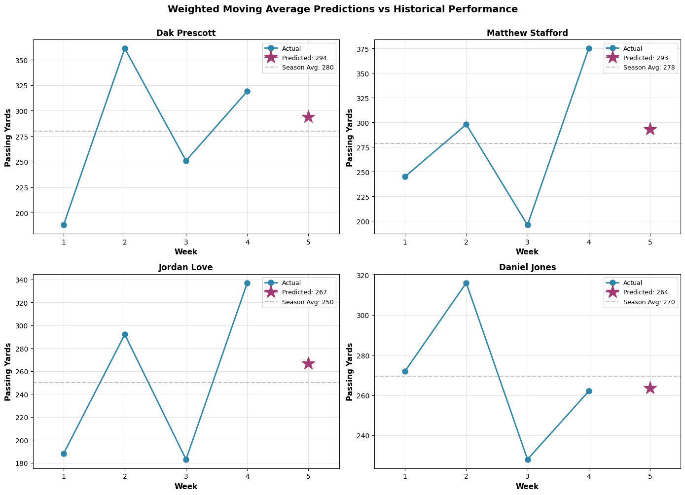 Weighted Moving Average Predictions