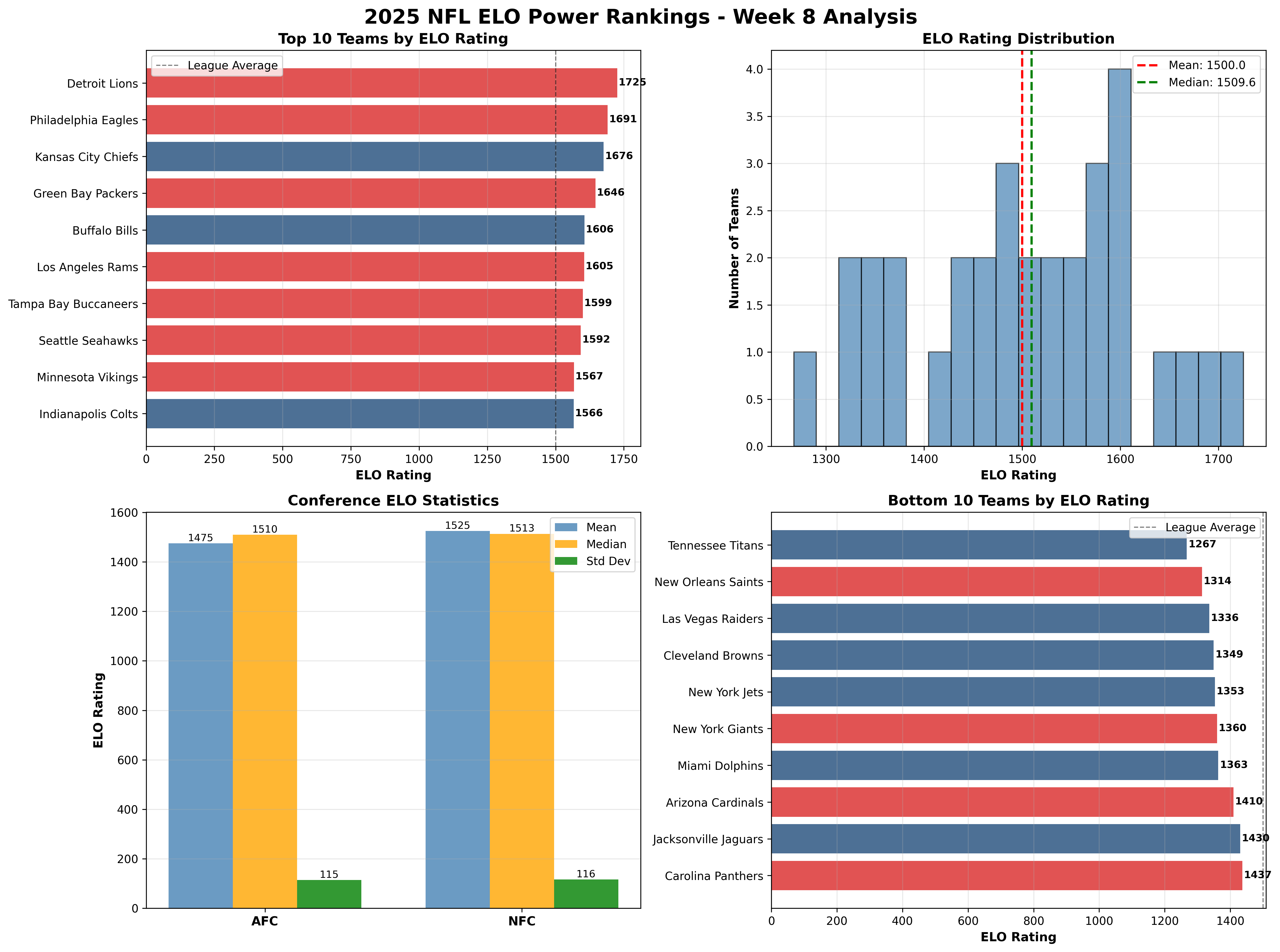 ELO Rankings Visualization